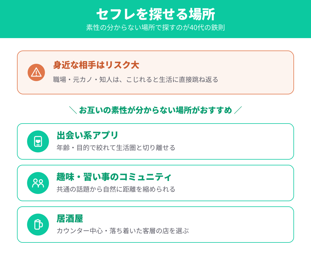 40代がセフレを探せる場所